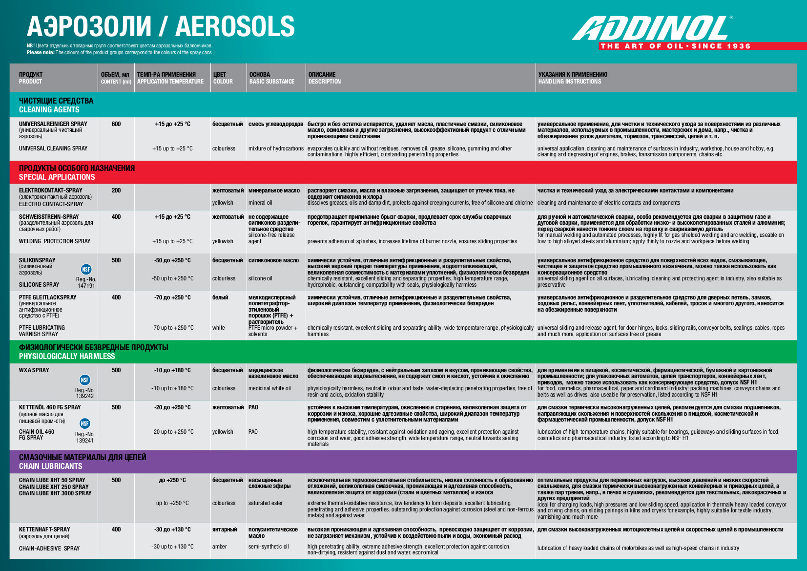 Таблица аэрозолей ADDINOL